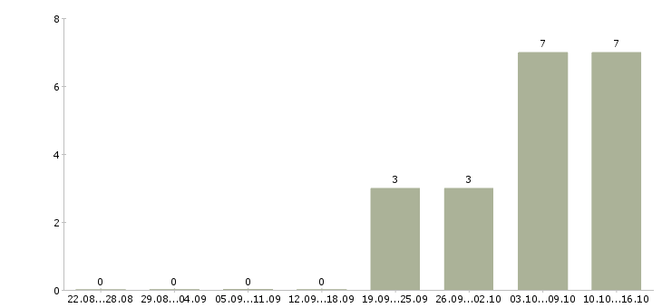 Работа требуется консультант на дому в Кургане - Число вакансий в Кургане по специальности требуется консультант на дому за 2 месяца