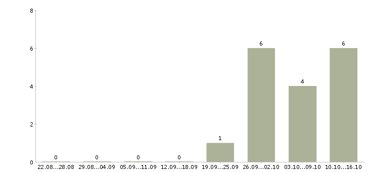 Работа управляющий по работе с клиентами в Липецке - Число вакансий в Липецке по специальности управляющий по работе с клиентами за 2 месяца