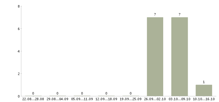 Работа ассистент специалиста по подбору персонала в Москве - Число вакансий в Москве по специальности ассистент специалиста по подбору персонала за 2 месяца