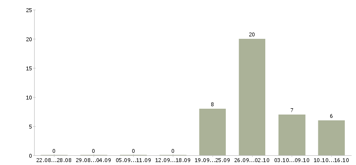 Работа достойный заработок в интернете в Москве - Число вакансий в Москве по специальности достойный заработок в интернете за 2 месяца