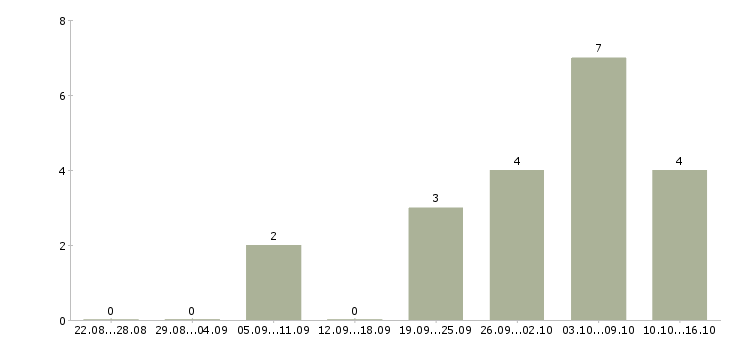 Работа кладовщик склада запасных частей в Москве - Число вакансий в Москве по специальности кладовщик склада запасных частей за 2 месяца