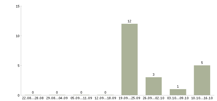 Работа менеджер по развитию организации в Мурманске - Число вакансий в Мурманске по специальности менеджер по развитию организации за 2 месяца