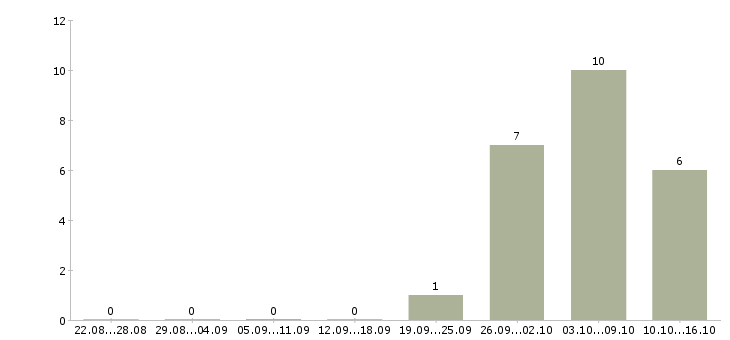 Работа управляющий по работе с клиентами в Мурманске - Число вакансий в Мурманске по специальности управляющий по работе с клиентами за 2 месяца