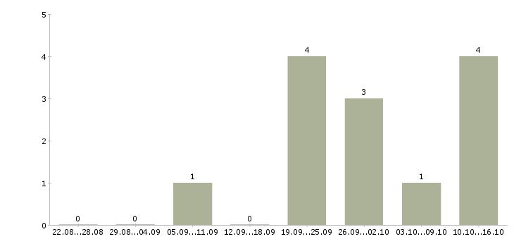 Работа менеджер по продвижению и продажам в Новокузнецке - Число вакансий в Новокузнецке по специальности менеджер по продвижению и продажам за 2 месяца