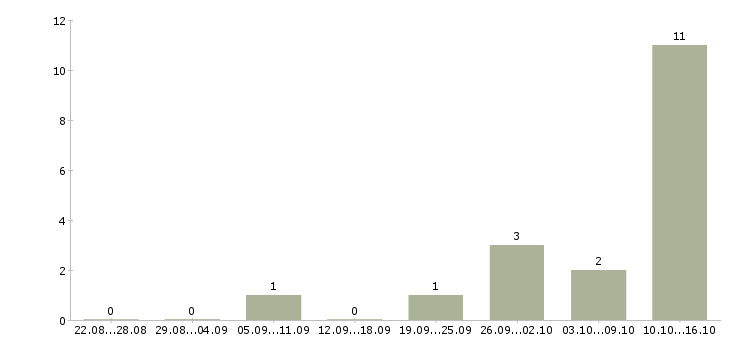 Работа специалист по телефонным переговорам в Новокузнецке - Число вакансий в Новокузнецке по специальности специалист по телефонным переговорам за 2 месяца