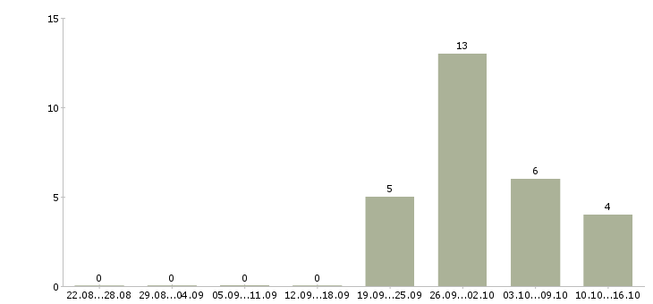 Работа специалист по работе с регионами в Пензе - Число вакансий в Пензе по специальности специалист по работе с регионами за 2 месяца