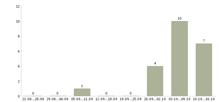 Работа на дому стабильный доход в Пскове - Число вакансий в Пскове по специальности на дому стабильный доход за 2 месяца