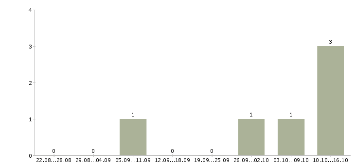 Работа сотрудник магазина детских товаров в Пскове - Число вакансий в Пскове по специальности сотрудник магазина детских товаров за 2 месяца