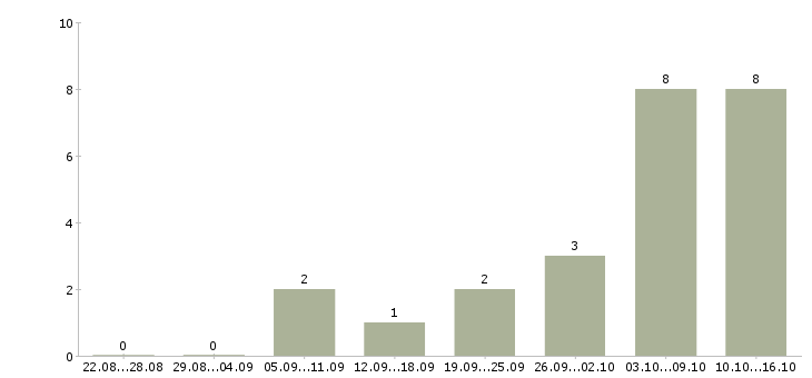 Работа кассир в новом магазине в Самаре - Число вакансий в Самаре по специальности кассир в новом магазине за 2 месяца