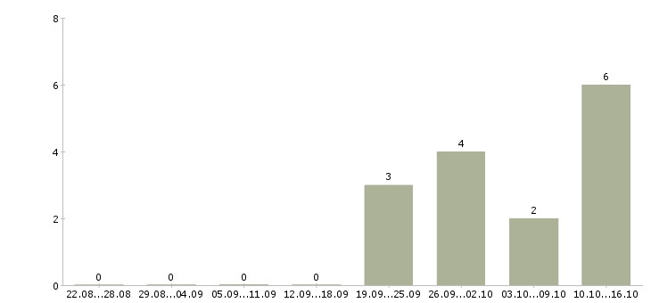 Работа комплектовщик склада спецодежды в Самаре - Число вакансий в Самаре по специальности комплектовщик склада спецодежды за 2 месяца