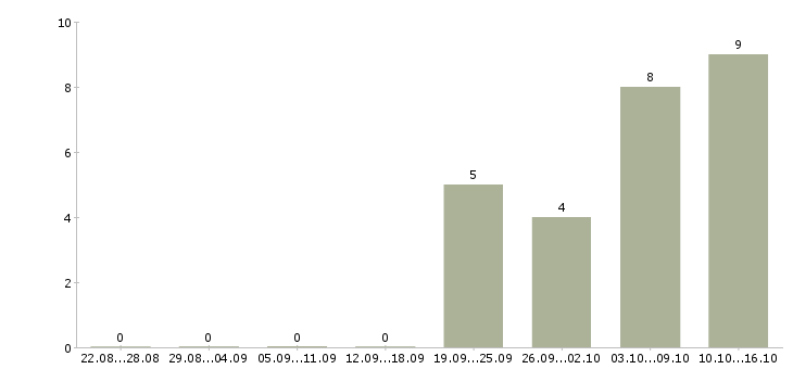 Работа консультант с перспективой роста в Самаре - Число вакансий в Самаре по специальности консультант с перспективой роста за 2 месяца