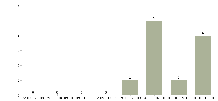 Работа руководитель направления по развитию бизнеса в Самаре - Число вакансий в Самаре по специальности руководитель направления по развитию бизнеса за 2 месяца