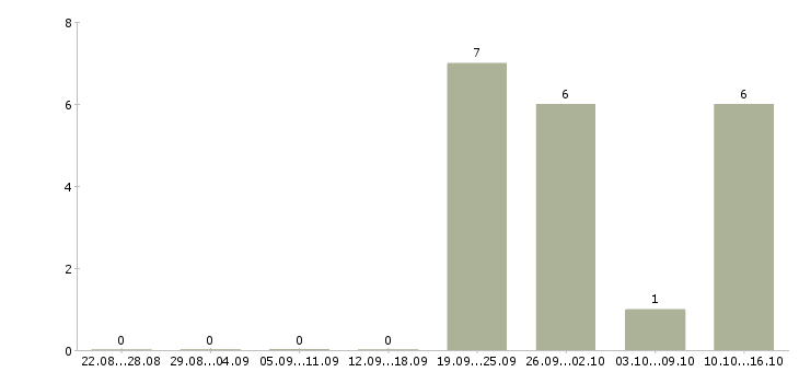 Работа сотрудник по работе с населением в Сургуте - Число вакансий в Сургуте по специальности сотрудник по работе с населением за 2 месяца