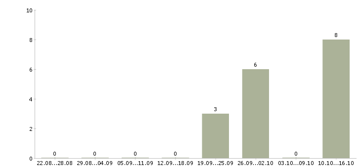 Работа менеджер по продажам менеджер направления в Тамбове - Число вакансий в Тамбове по специальности менеджер по продажам менеджер направления за 2 месяца