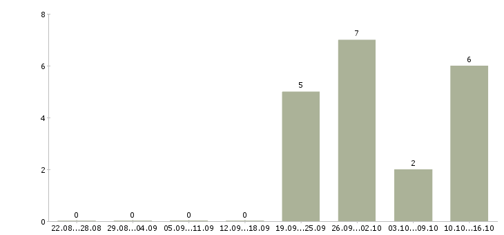 Работа диспетчер в офисе в Тольятти - Число вакансий в Тольятти по специальности диспетчер в офисе за 2 месяца