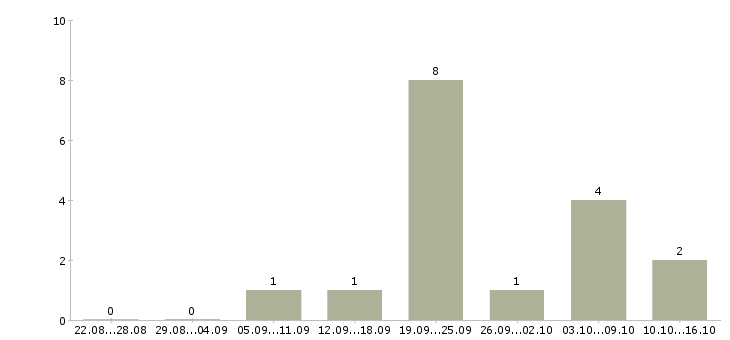 Работа подработка на дому официально в Тюмени - Число вакансий в Тюмени по специальности подработка на дому официально за 2 месяца