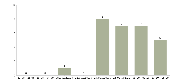 Работа специалисты с экономическим образованием в Тюмени - Число вакансий в Тюмени по специальности специалисты с экономическим образованием за 2 месяца