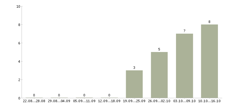 Работа требуется администратор офиса в Уфе - Число вакансий в Уфе по специальности требуется администратор офиса за 2 месяца
