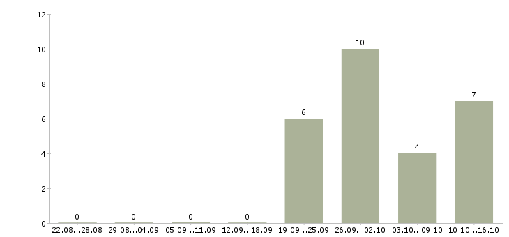 Работа сотрудник на прием заявок в Хабаровске - Число вакансий в Хабаровске по специальности сотрудник на прием заявок за 2 месяца