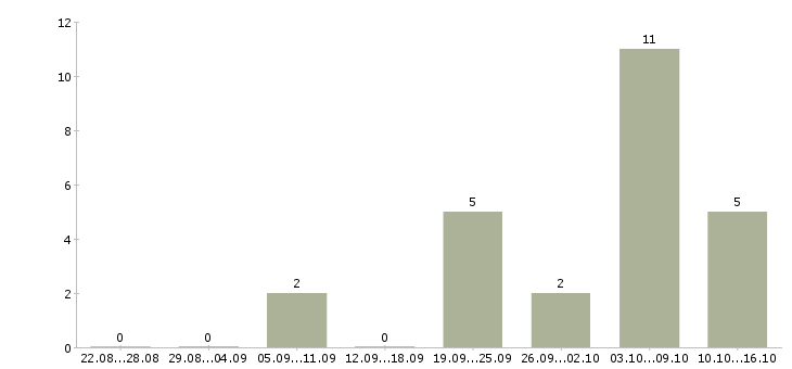 Работа кладовщик по отгрузке в Челябинске - Число вакансий в Челябинске по специальности кладовщик по отгрузке за 2 месяца