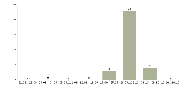 Работа подработка менеджер интернет магазина в Челябинске - Число вакансий в Челябинске по специальности подработка менеджер интернет магазина за 2 месяца
