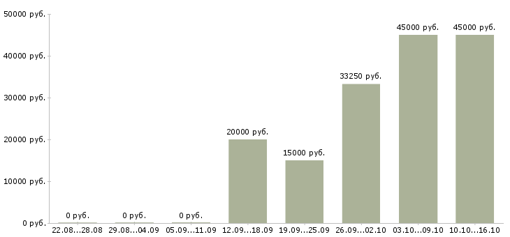 Вакансии администратор розничной сети в Самаре - Медиана зарплат администратор розничной сети в Самаре за 2 месяца