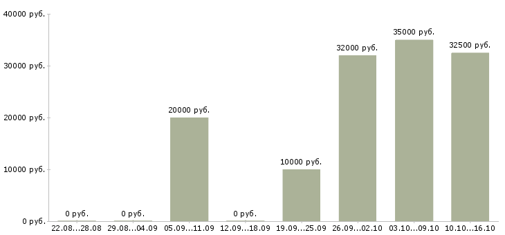 Вакансии аудитор товаров в Уфе - Медиана зарплат аудитор товаров в Уфе за 2 месяца