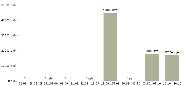 Вакансии ведущий менеджер корпоративных продаж Чувашия - Медиана зарплат ведущий менеджер корпоративных продаж Чувашия за 2 месяца