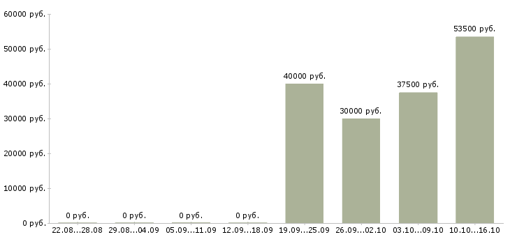 Вакансии водитель с правами категории е в Ульяновске - Медиана зарплат водитель с правами категории е в Ульяновске за 2 месяца