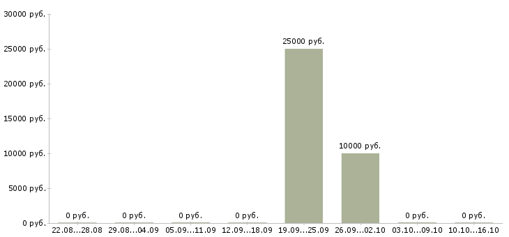 Вакансии директор производственного направления в Уфе - Медиана зарплат директор производственного направления в Уфе за 2 месяца