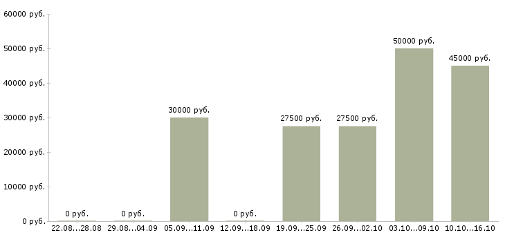 Вакансии дома на компьютере удаленно в Уфе - Медиана зарплат дома на компьютере удаленно в Уфе за 2 месяца