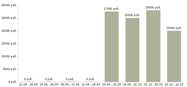 Вакансии информационный менеджер на дому в Ульяновске - Медиана зарплат информационный менеджер на дому в Ульяновске за 2 месяца