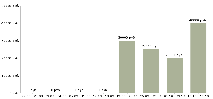 Вакансии клиентский менеджер крупнейшего бизнеса Ростов-на-дону - Медиана зарплат клиентский менеджер крупнейшего бизнеса Ростов-на-дону за 2 месяца
