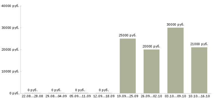 Вакансии консультант в интернет проект в Новосибирске - Медиана зарплат консультант в интернет проект в Новосибирске за 2 месяца