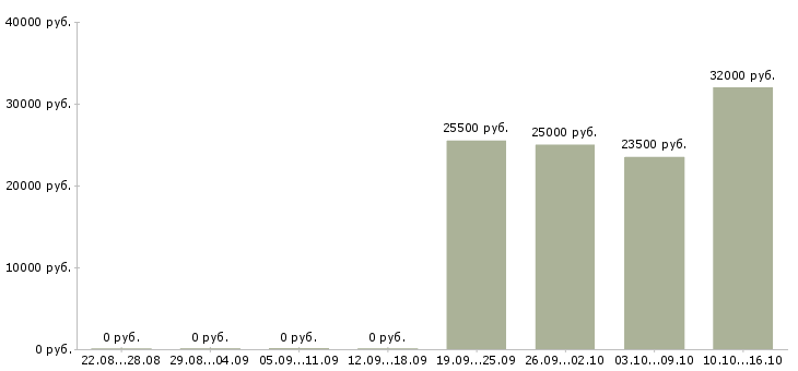 Вакансии консультант на 3 часа в Кирове - Медиана зарплат консультант на 3 часа в Кирове за 2 месяца