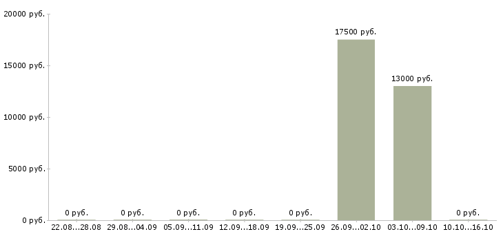 Вакансии консультант по работе с документами в Волгограде - Медиана зарплат консультант по работе с документами в Волгограде за 2 месяца