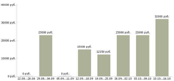 Вакансии консультант совмещение Татарстан - Медиана зарплат консультант совмещение Татарстан за 2 месяца