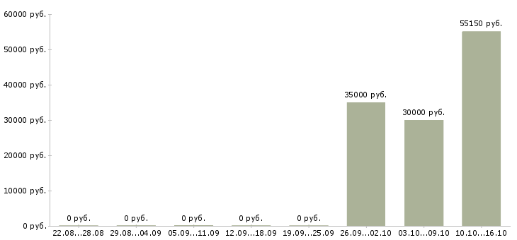 Вакансии маркировщица на склад одежды в Москве - Медиана зарплат маркировщица на склад одежды в Москве за 2 месяца