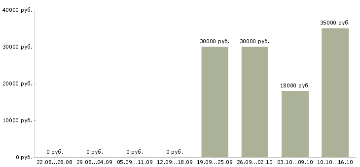 Вакансии менеджер активных продаж корпоративным клиентам в Саранске - Медиана зарплат менеджер активных продаж корпоративным клиентам в Саранске за 2 месяца
