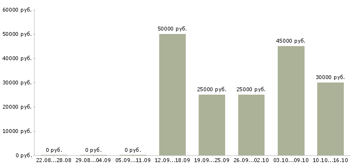 Вакансии менеджер активных продаж услуг Якутия - Медиана зарплат менеджер активных продаж услуг Якутия за 2 месяца