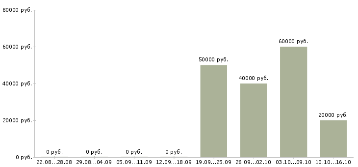 Вакансии менеджер активных продаж услуг в Подольске - Медиана зарплат менеджер активных продаж услуг в Подольске за 2 месяца