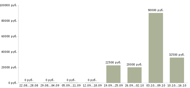 Вакансии менеджер отдела контроля качества в Волгограде - Медиана зарплат менеджер отдела контроля качества в Волгограде за 2 месяца