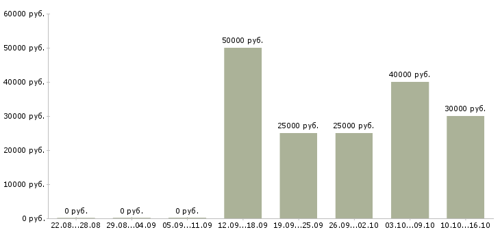 Вакансии менеджер по активным продажам услуг Якутия - Медиана зарплат менеджер по активным продажам услуг Якутия за 2 месяца