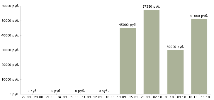 Вакансии менеджер по ведению ключевых клиентов в Барнауле - Медиана зарплат менеджер по ведению ключевых клиентов в Барнауле за 2 месяца