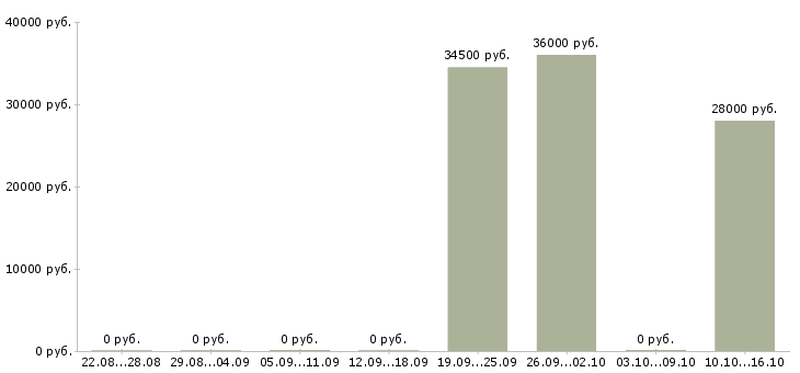 Вакансии менеджер по ведению презентаций в Новокузнецке - Медиана зарплат менеджер по ведению презентаций в Новокузнецке за 2 месяца
