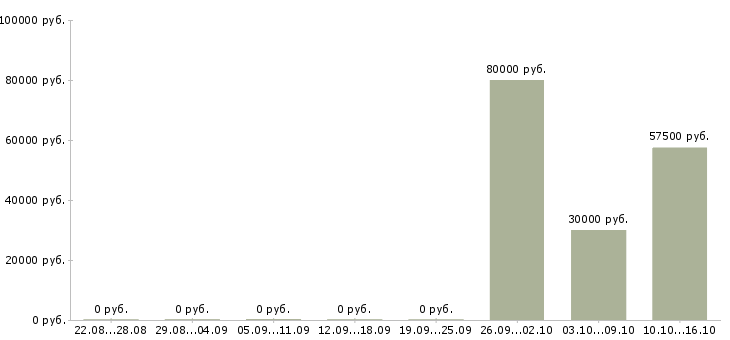 Вакансии менеджер по обслуживанию юридических лиц в Новосибирске - Медиана зарплат менеджер по обслуживанию юридических лиц в Новосибирске за 2 месяца