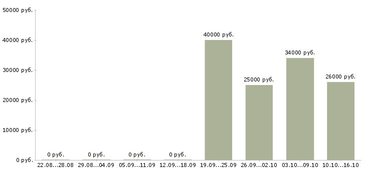 Вакансии менеджер по оформлению кредитов в Екатеринбурге - Медиана зарплат менеджер по оформлению кредитов в Екатеринбурге за 2 месяца