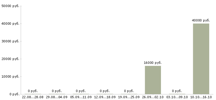 Вакансии менеджер по продажам корпоративным клиентам Бурятия - Медиана зарплат менеджер по продажам корпоративным клиентам Бурятия за 2 месяца