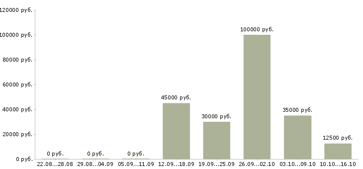 Вакансии менеджер по продаже кухонь Санкт-петербург - Медиана зарплат менеджер по продаже кухонь Санкт-петербург за 2 месяца