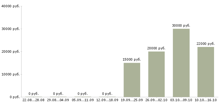 Вакансии менеджер по продвижению в интернете в Ульяновске - Медиана зарплат менеджер по продвижению в интернете в Ульяновске за 2 месяца